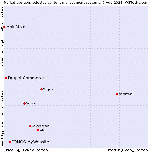 Market position of IONOS MyWebsite vs. Drupal Commerce vs. MoinMoin