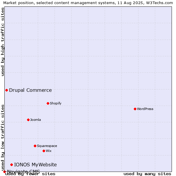 Market position of IONOS MyWebsite vs. Drupal Commerce vs. Navigate CMS