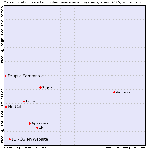 Market position of IONOS MyWebsite vs. NetCat vs. Drupal Commerce