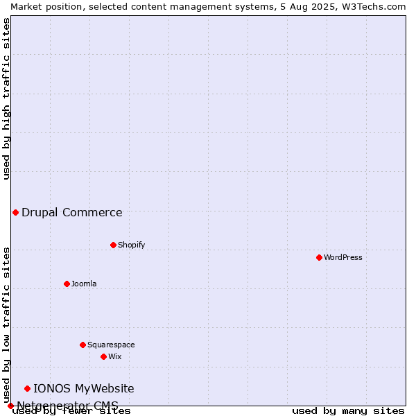 Market position of IONOS MyWebsite vs. Drupal Commerce vs. Netgenerator CMS
