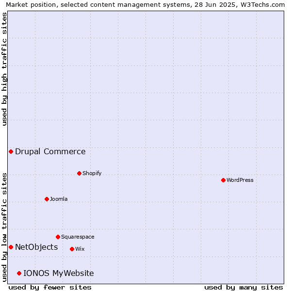 Market position of IONOS MyWebsite vs. Drupal Commerce vs. NetObjects
