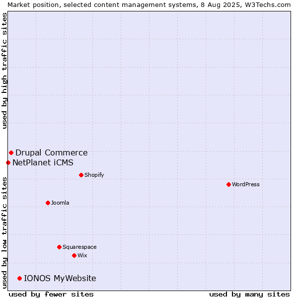Market position of IONOS MyWebsite vs. Drupal Commerce vs. NetPlanet iCMS