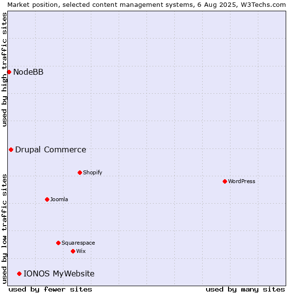 Market position of IONOS MyWebsite vs. Drupal Commerce vs. NodeBB
