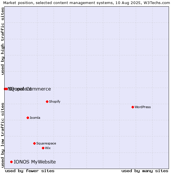Market position of IONOS MyWebsite vs. Drupal Commerce vs. NQcontent