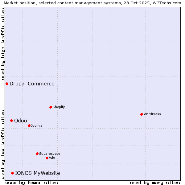 Market position of IONOS MyWebsite vs. Odoo vs. Drupal Commerce