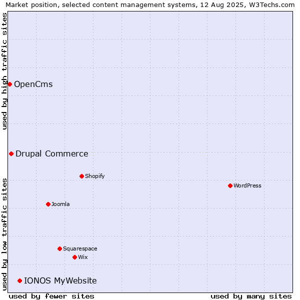 Market position of IONOS MyWebsite vs. Drupal Commerce vs. OpenCms