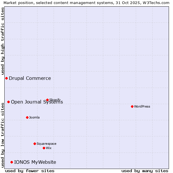 Market position of IONOS MyWebsite vs. Open Journal Systems vs. Drupal Commerce