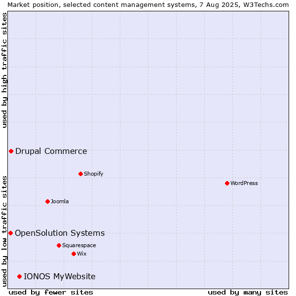 Market position of IONOS MyWebsite vs. Drupal Commerce vs. OpenSolution Systems