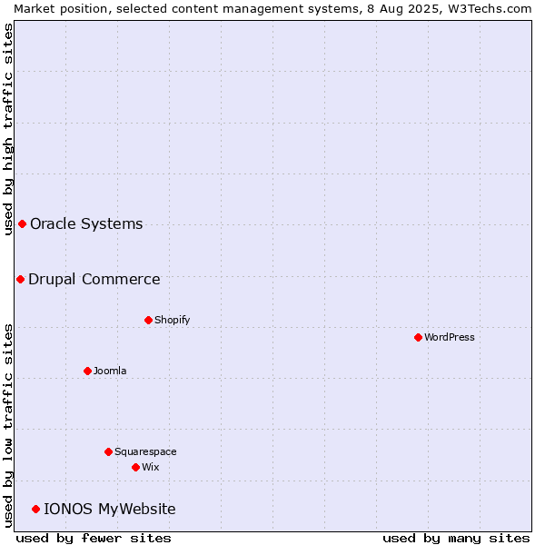 Market position of IONOS MyWebsite vs. Oracle Systems vs. Drupal Commerce