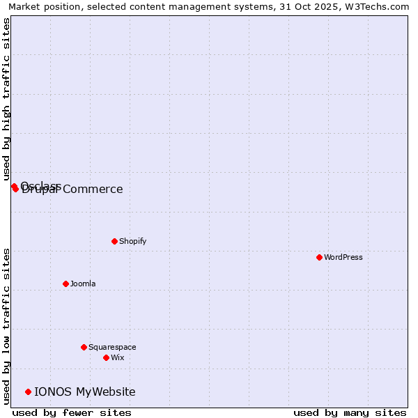 Market position of IONOS MyWebsite vs. Drupal Commerce vs. Osclass