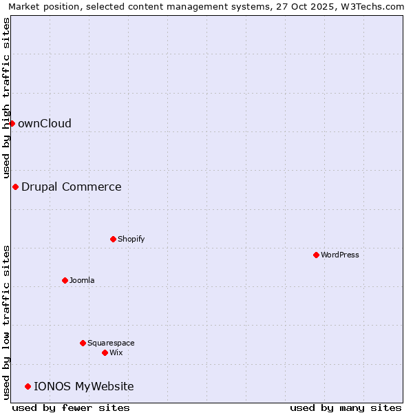 Market position of IONOS MyWebsite vs. Drupal Commerce vs. ownCloud