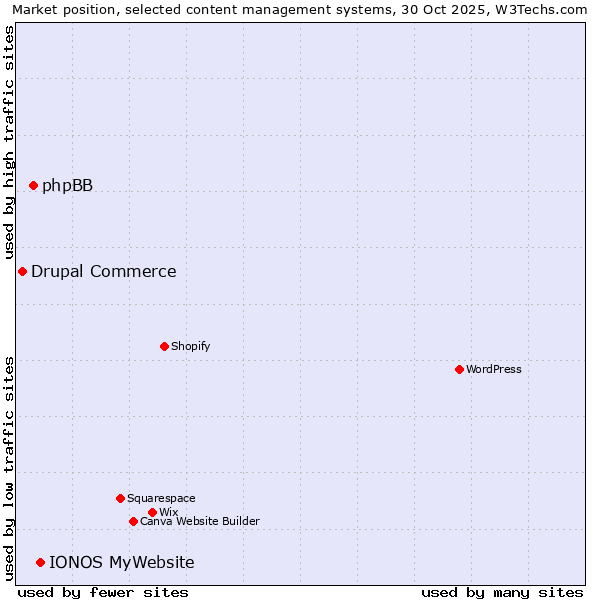 Market position of IONOS MyWebsite vs. phpBB vs. Drupal Commerce