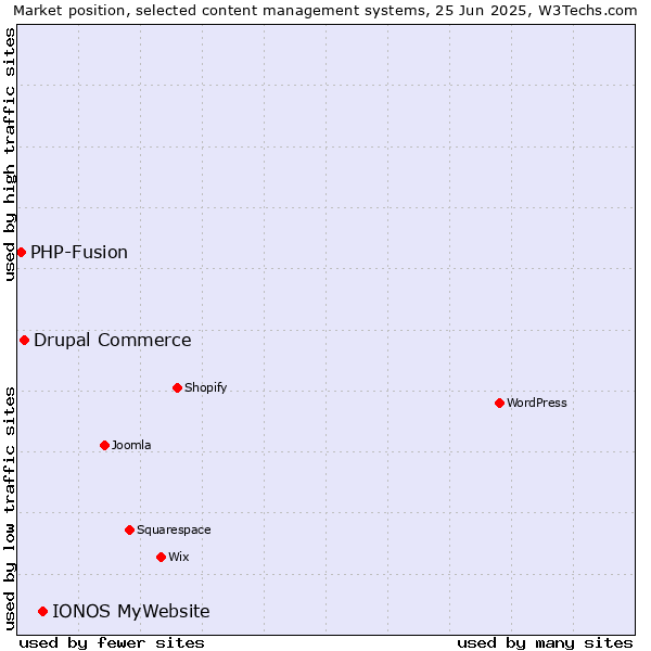 Market position of IONOS MyWebsite vs. Drupal Commerce vs. PHP-Fusion