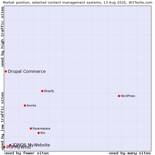 Market position of IONOS MyWebsite vs. Drupal Commerce vs. PHPMyWind