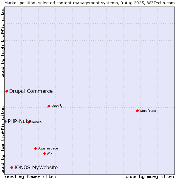 Market position of IONOS MyWebsite vs. Drupal Commerce vs. PHP-Nuke