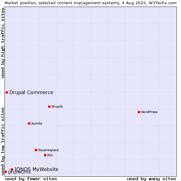 Market position of IONOS MyWebsite vs. Drupal Commerce vs. phpwcms