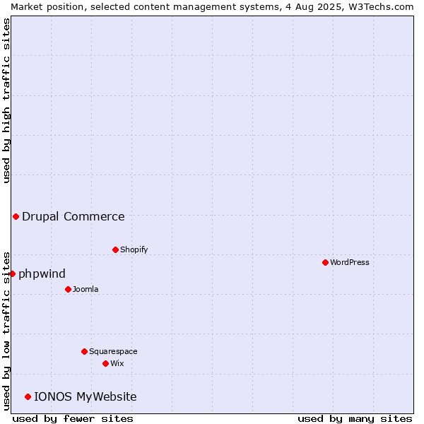 Market position of IONOS MyWebsite vs. Drupal Commerce vs. phpwind