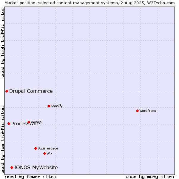 Market position of IONOS MyWebsite vs. ProcessWire vs. Drupal Commerce