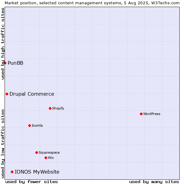 Market position of IONOS MyWebsite vs. Drupal Commerce vs. PunBB