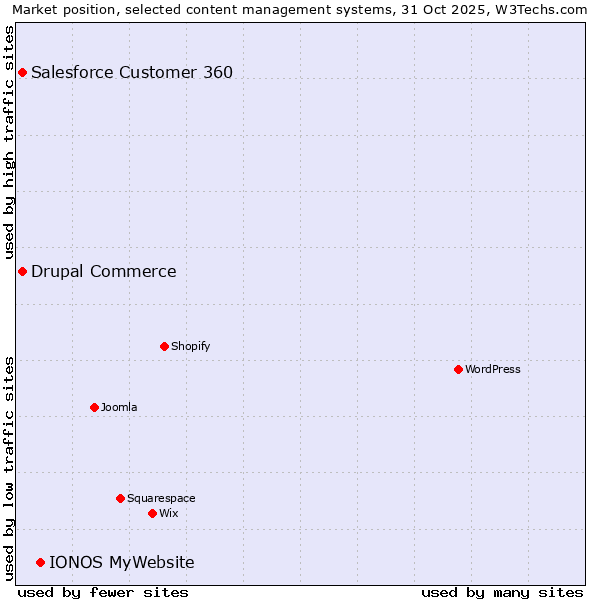 Market position of IONOS MyWebsite vs. Salesforce Customer 360 vs. Drupal Commerce
