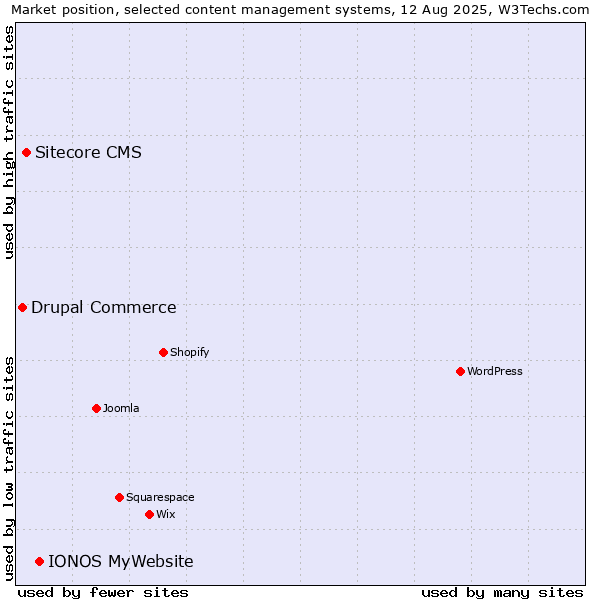 Market position of IONOS MyWebsite vs. Sitecore CMS vs. Drupal Commerce