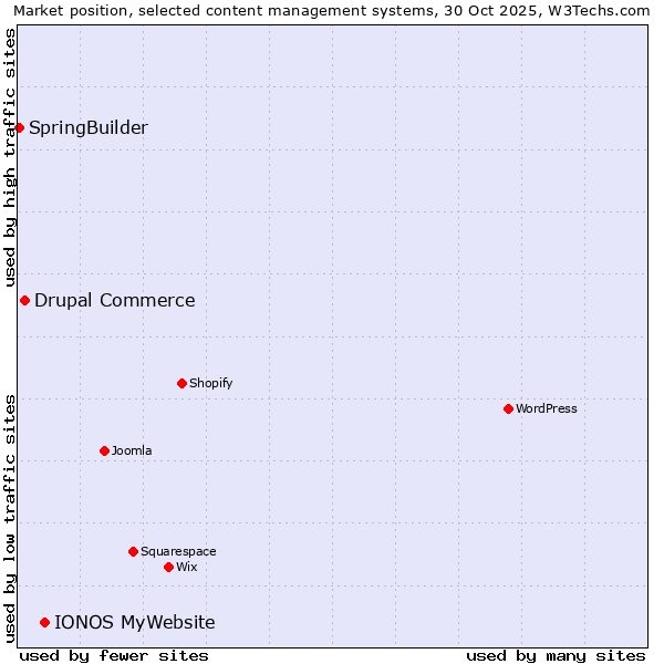 Market position of IONOS MyWebsite vs. Drupal Commerce vs. SpringBuilder