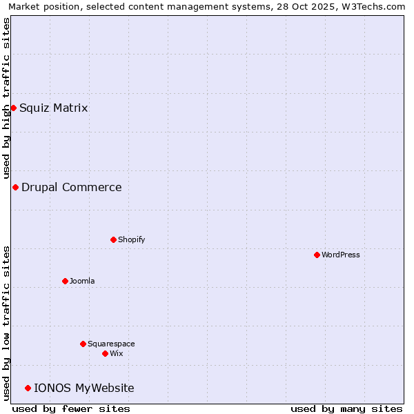 Market position of IONOS MyWebsite vs. Drupal Commerce vs. Squiz Matrix