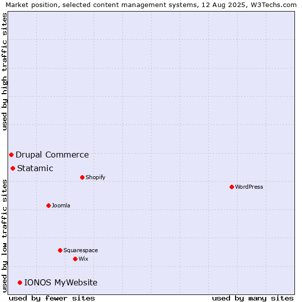 Market position of IONOS MyWebsite vs. Statamic vs. Drupal Commerce