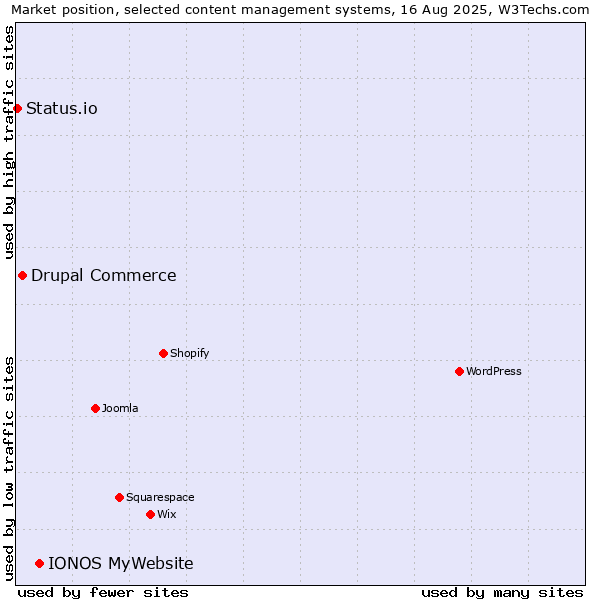 Market position of IONOS MyWebsite vs. Drupal Commerce vs. Status.io