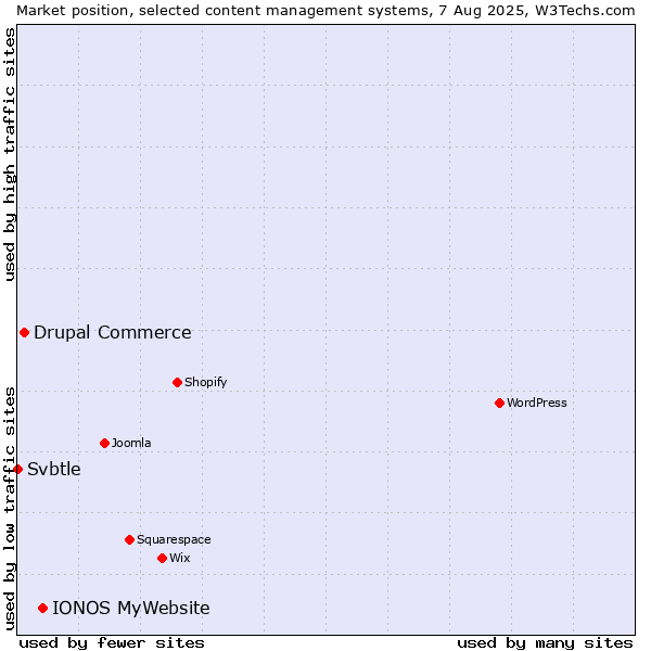 Market position of IONOS MyWebsite vs. Drupal Commerce vs. Svbtle