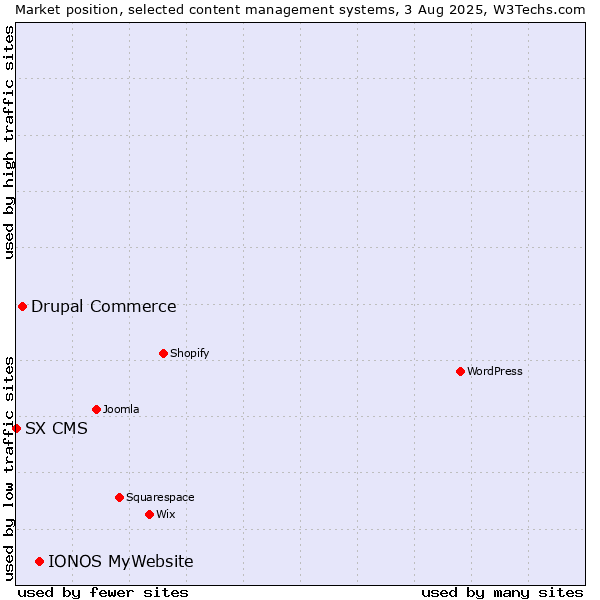 Market position of IONOS MyWebsite vs. Drupal Commerce vs. SX CMS