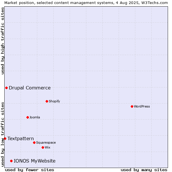 Market position of IONOS MyWebsite vs. Drupal Commerce vs. Textpattern