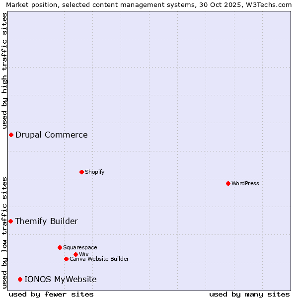 Market position of IONOS MyWebsite vs. Drupal Commerce vs. Themify Builder