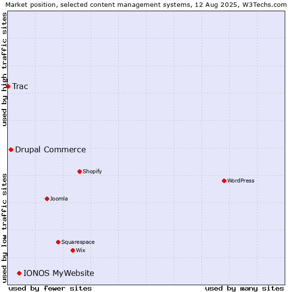 Market position of IONOS MyWebsite vs. Drupal Commerce vs. Trac
