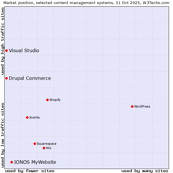 Market position of IONOS MyWebsite vs. Drupal Commerce vs. Visual Studio