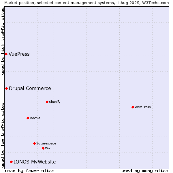 Market position of IONOS MyWebsite vs. Drupal Commerce vs. VuePress