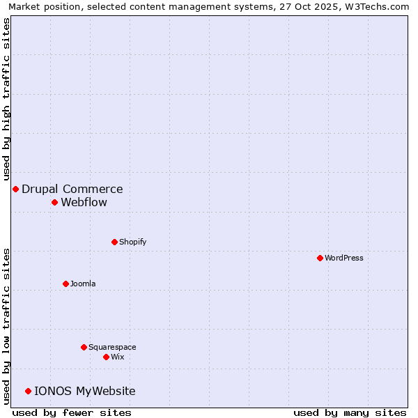 Market position of Webflow vs. IONOS MyWebsite vs. Drupal Commerce