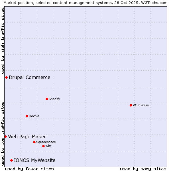 Market position of IONOS MyWebsite vs. Drupal Commerce vs. Web Page Maker