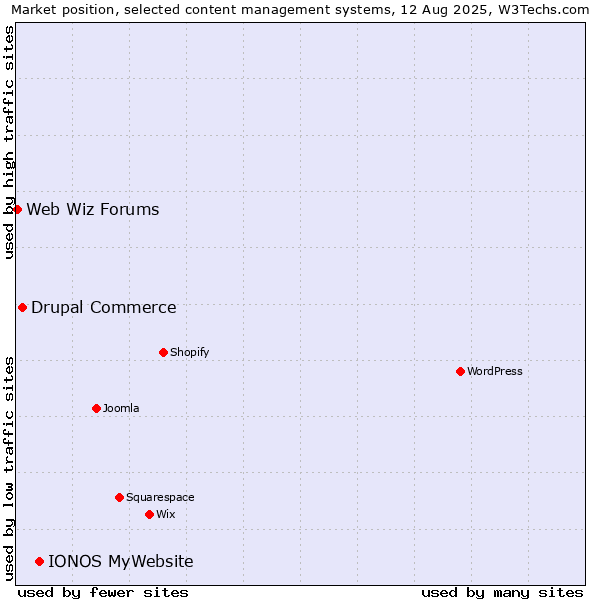 Market position of IONOS MyWebsite vs. Drupal Commerce vs. Web Wiz Forums