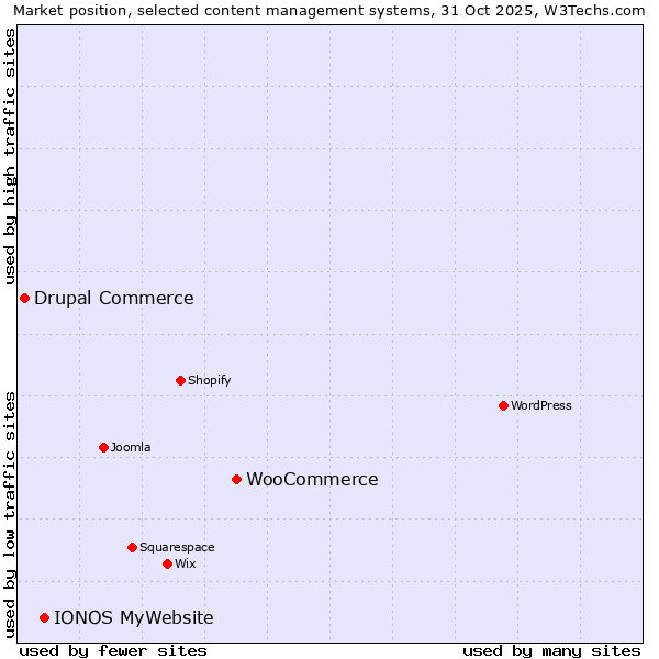 Market position of WooCommerce vs. IONOS MyWebsite vs. Drupal Commerce