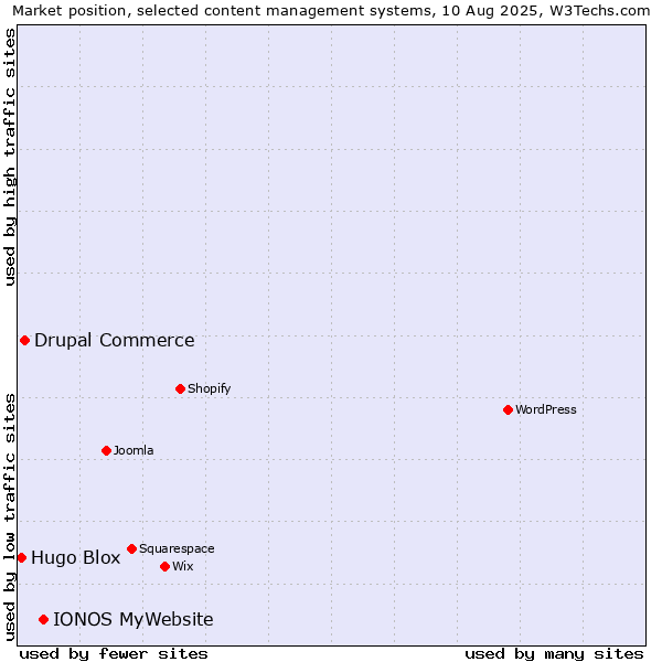 Market position of IONOS MyWebsite vs. Drupal Commerce vs. Hugo Blox