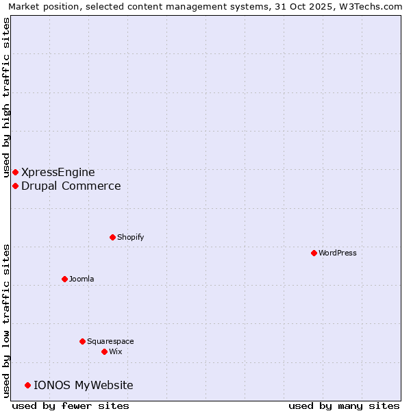 Market position of IONOS MyWebsite vs. Drupal Commerce vs. XpressEngine