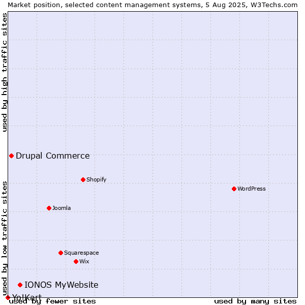 Market position of IONOS MyWebsite vs. Drupal Commerce vs. Yo!Kart