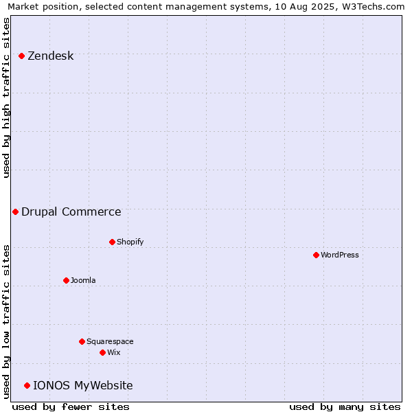 Market position of IONOS MyWebsite vs. Zendesk vs. Drupal Commerce