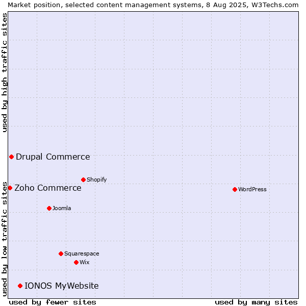 Market position of IONOS MyWebsite vs. Drupal Commerce vs. Zoho Commerce