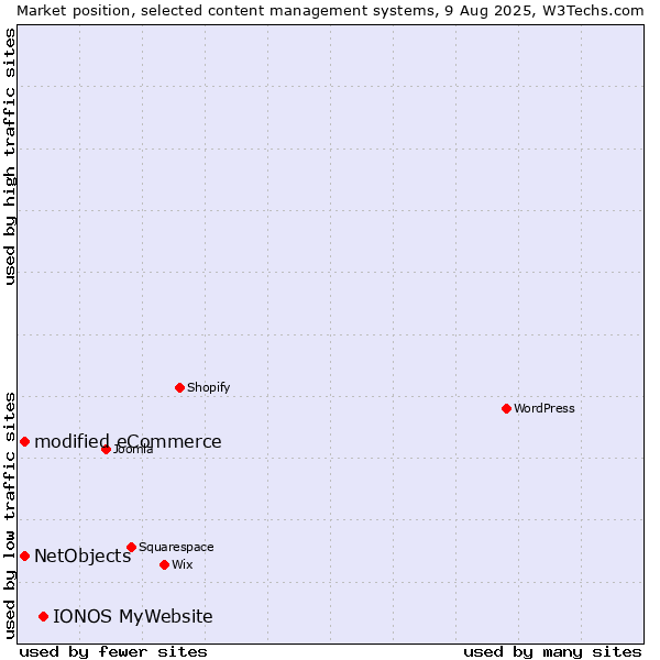 Market position of IONOS MyWebsite vs. modified eCommerce vs. NetObjects