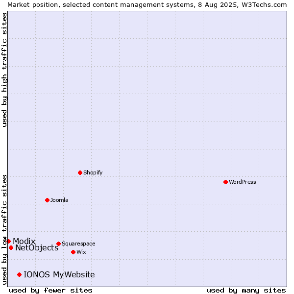 Market position of IONOS MyWebsite vs. NetObjects vs. Modix