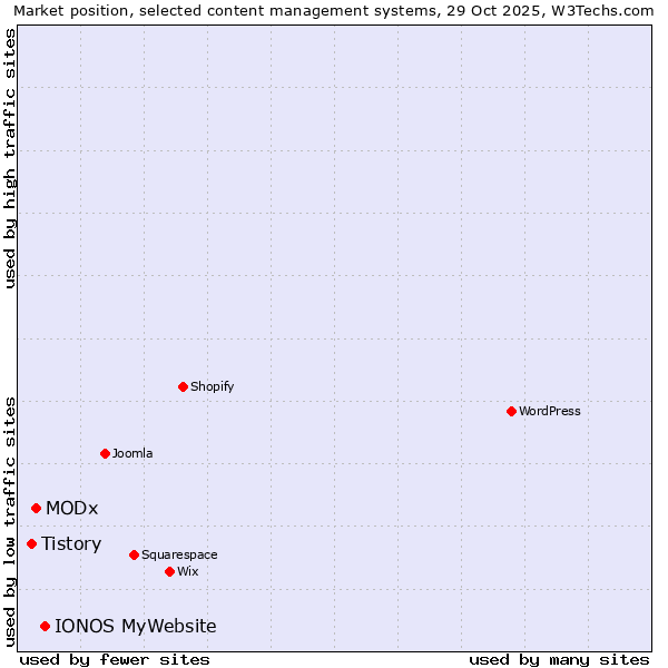 Market position of IONOS MyWebsite vs. MODx vs. Tistory
