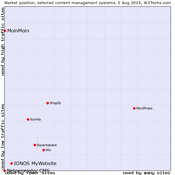 Market position of IONOS MyWebsite vs. MoinMoin vs. Netgenerator CMS