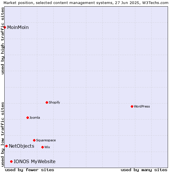 Market position of IONOS MyWebsite vs. NetObjects vs. MoinMoin